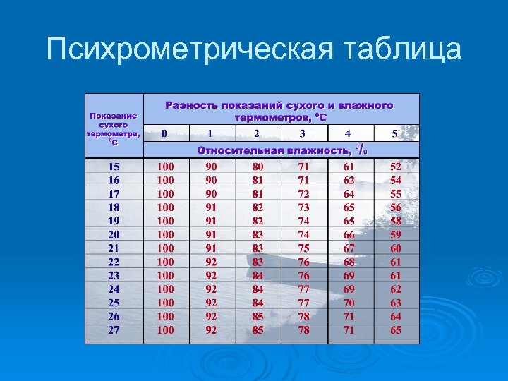 Психрометрическая таблица 