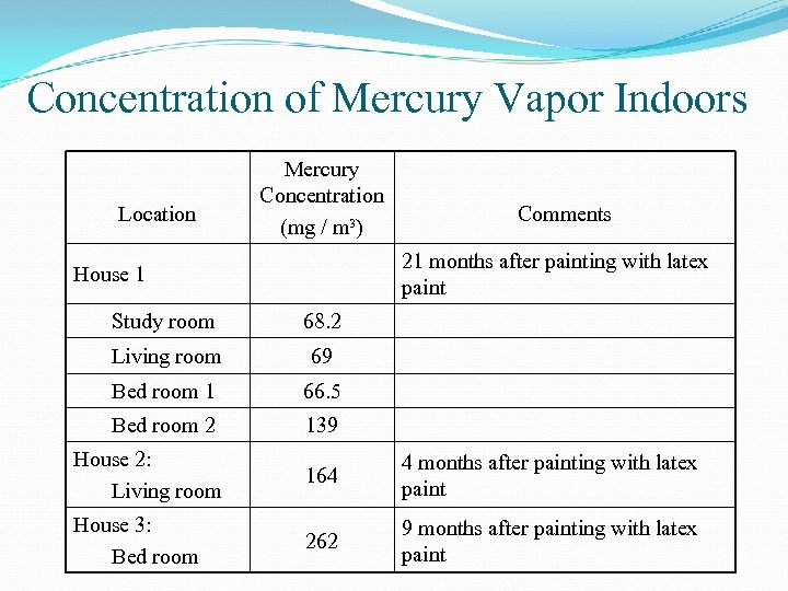 Concentration of Mercury Vapor Indoors Location Mercury Concentration (mg / m³) Comments 21 months