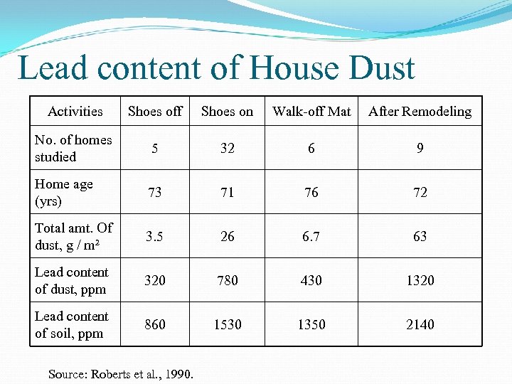 Lead content of House Dust Activities Shoes off Shoes on Walk-off Mat After Remodeling