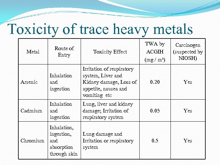 Toxicity of trace heavy metals Toxicity Effect TWA by ACGIH (mg / m³) Carcinogen