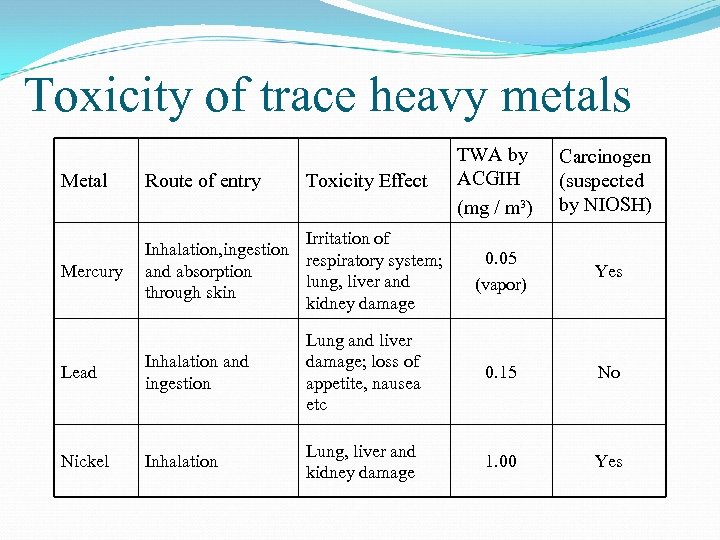 Toxicity of trace heavy metals Metal Route of entry Toxicity Effect Mercury Irritation of