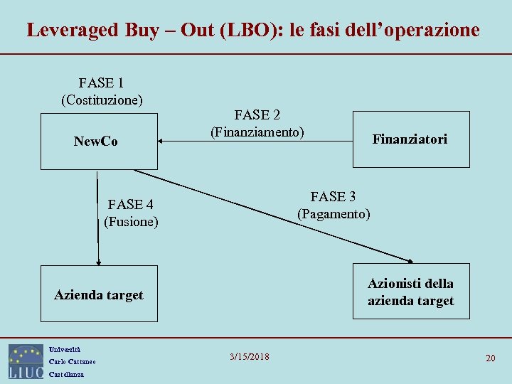 Leveraged Buy – Out (LBO): le fasi dell’operazione FASE 1 (Costituzione) New. Co FASE