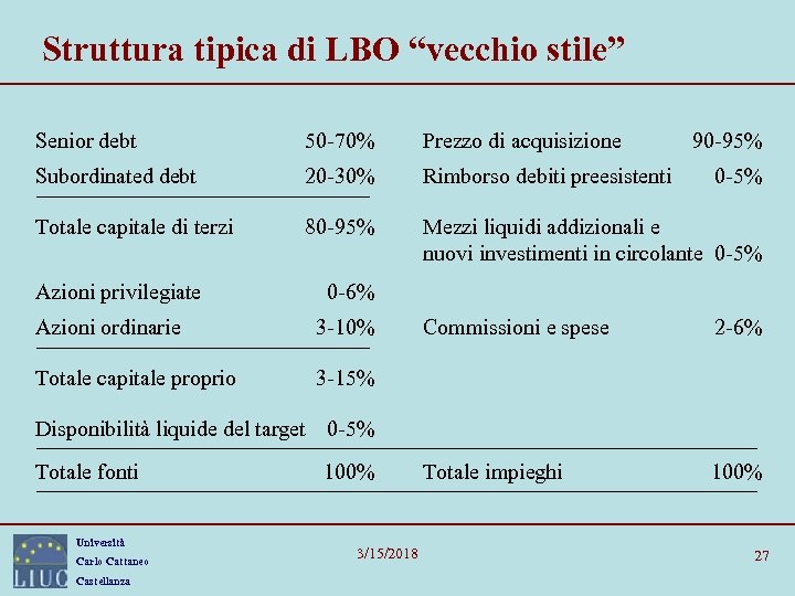 Struttura tipica di LBO “vecchio stile” Senior debt 50 -70% Prezzo di acquisizione Subordinated