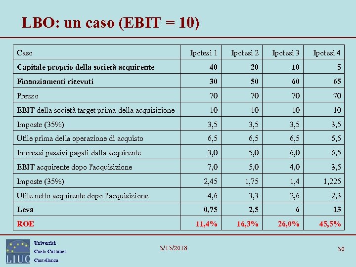 LBO: un caso (EBIT = 10) Caso Ipotesi 1 Ipotesi 2 Ipotesi 3 Ipotesi