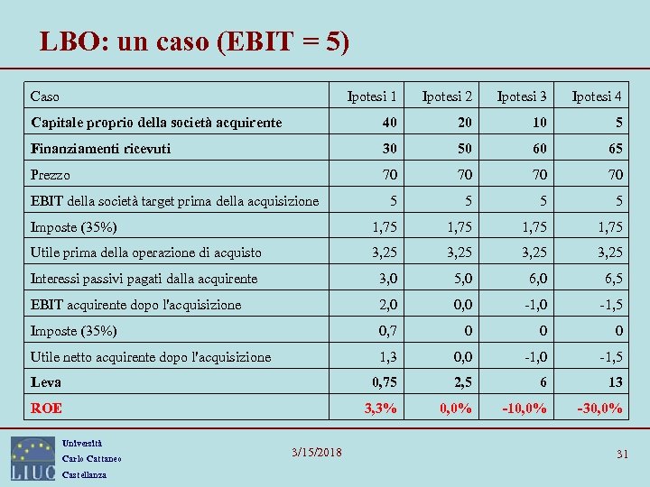 LBO: un caso (EBIT = 5) Caso Ipotesi 1 Ipotesi 2 Ipotesi 3 Ipotesi