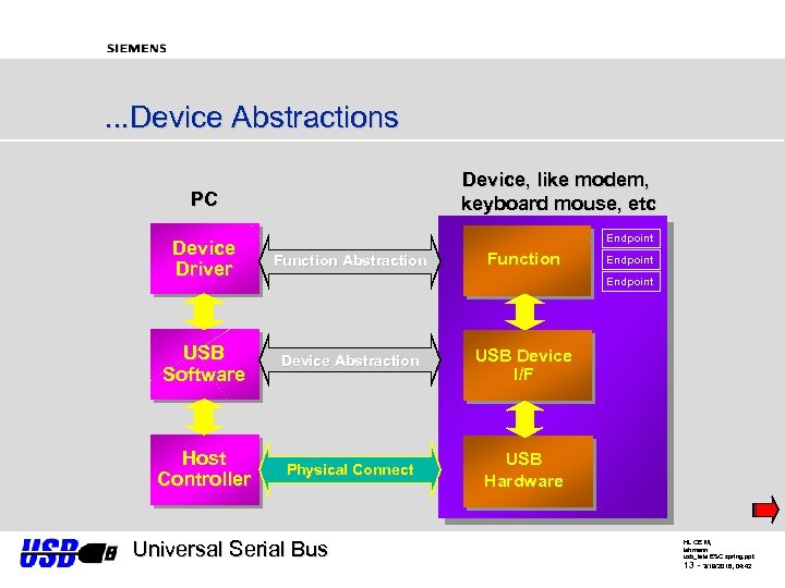 . . . Device Abstractions Device, like modem, keyboard mouse, etc PC Endpoint Device