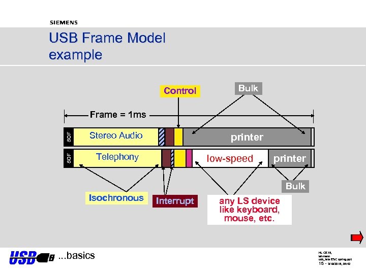 USB Frame Model example Control Bulk Stereo Audio printer Telephony SOF Frame = 1