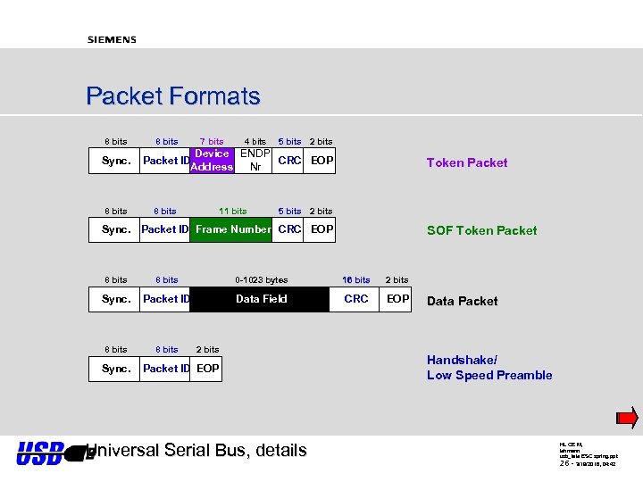Packet Formats 8 bits Sync. 8 bits 7 bits 4 bits 5 bits 2