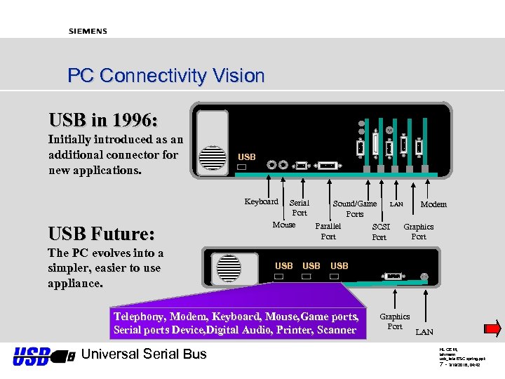PC Connectivity Vision USB in 1996: Initially introduced as an additional connector for new