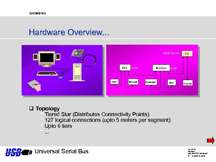 Hardware Overview. . . HOST/HUB Kbd USB Pen HUB Mouse Monitor Speaker PC HUB