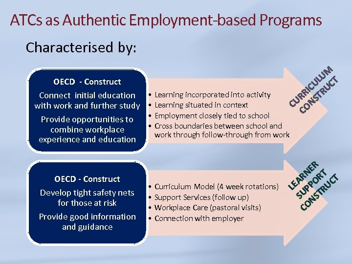 ATCs as Authentic Employment-based Programs Characterised by: OECD - Construct Connect initial education with