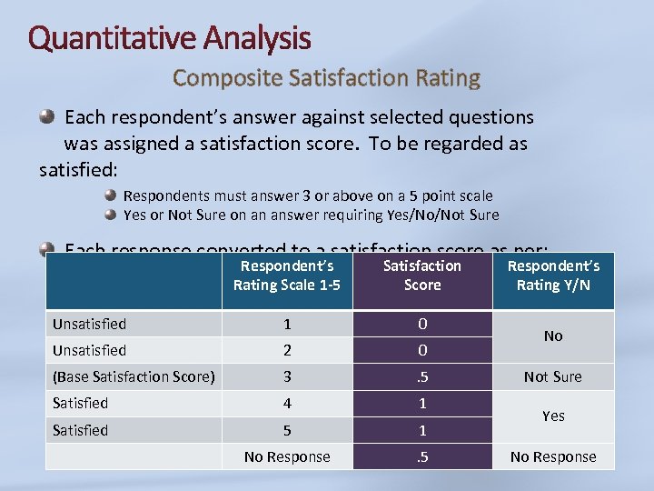 Composite Satisfaction Rating Each respondent’s answer against selected questions was assigned a satisfaction score.