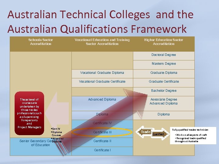 Australian Technical Colleges and the Australian Qualifications Framework Schools Sector Accreditation Vocational Education and