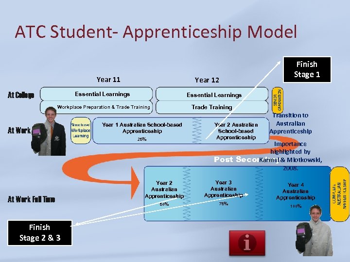 ATC Student- Apprenticeship Model Year 11 At College Year 12 Essential Learnings Trade Training