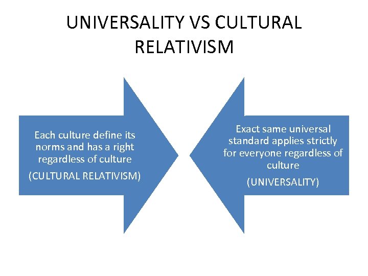 UNIVERSALITY VS CULTURAL RELATIVISM Each culture define its norms and has a right regardless