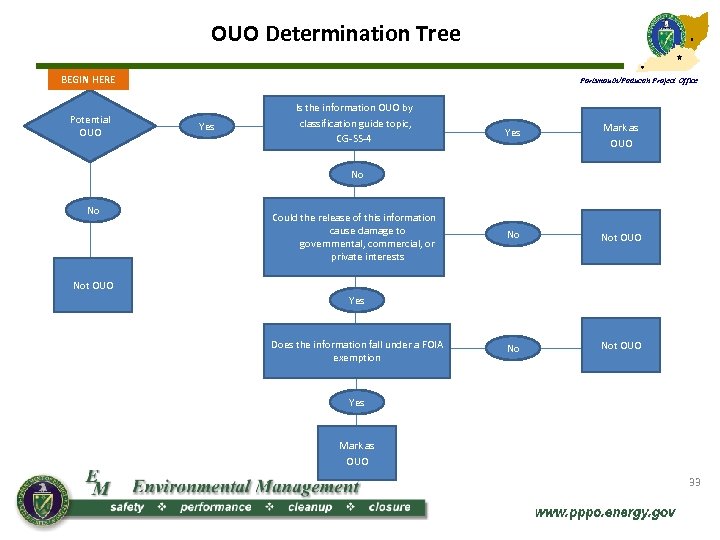 OUO Determination Tree BEGIN HERE Potential OUO Portsmouth/Paducah Project Office Yes Is the information