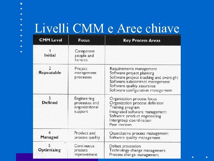 Livelli CMM e Aree chiave 