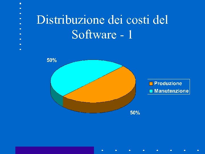 Distribuzione dei costi del Software - 1 
