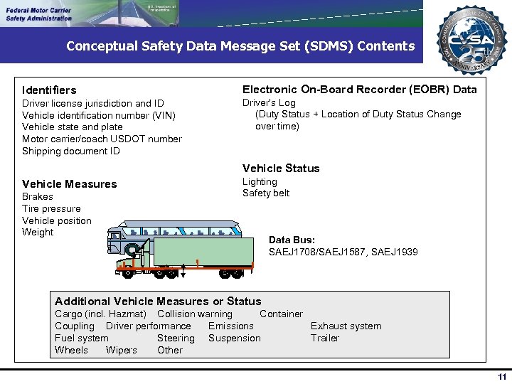 Conceptual Safety Data Message Set (SDMS) Contents Identifiers Electronic On-Board Recorder (EOBR) Data Driver