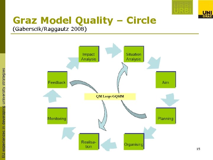 Graz Model Quality – Circle EU experiences in developing university strategies (Gaberscik/Raggautz 2008) 15