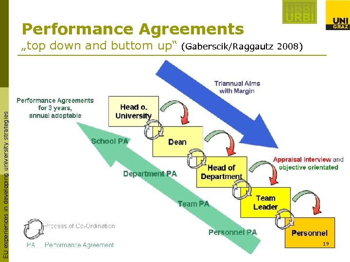 Performance Agreements EU experiences in developing university strategies „top down and buttom up“ (Gaberscik/Raggautz