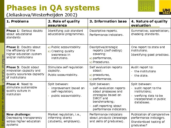 Phases in QA systems (Jeliaskova/Westerheijden 2002) 2. Role of quality assurance 3. Information base