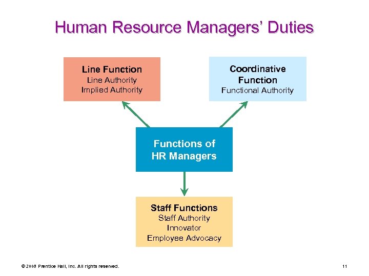 Human Resource Managers’ Duties Coordinative Function Line Authority Implied Authority Functional Authority Functions of