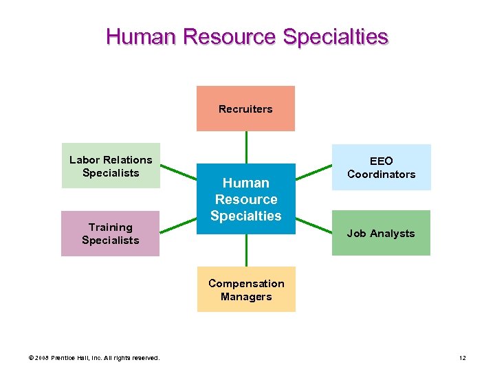Human Resource Specialties Recruiters Labor Relations Specialists Training Specialists Human Resource Specialties EEO Coordinators