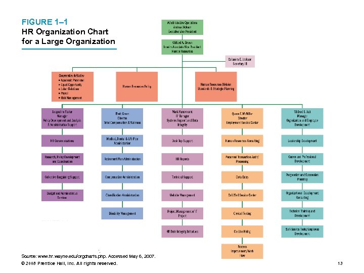 FIGURE 1– 1 HR Organization Chart for a Large Organization Source: www. hr. wayne.