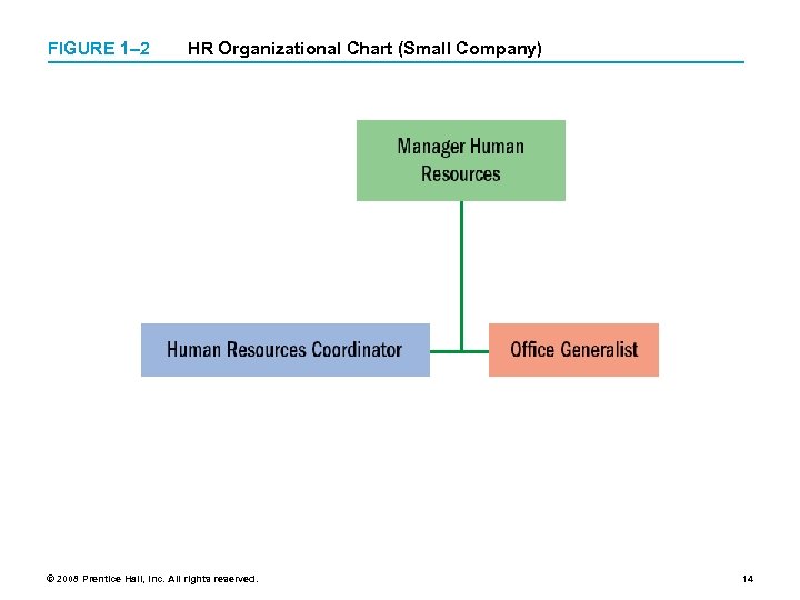 FIGURE 1– 2 HR Organizational Chart (Small Company) © 2008 Prentice Hall, Inc. All
