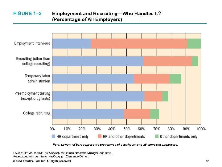 FIGURE 1– 3 Employment and Recruiting—Who Handles It? (Percentage of All Employers) Note: Length