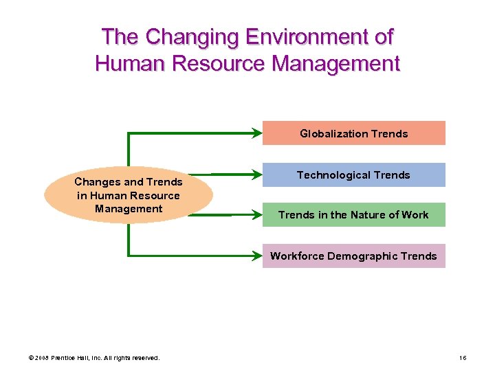 The Changing Environment of Human Resource Management Globalization Trends Changes and Trends in Human