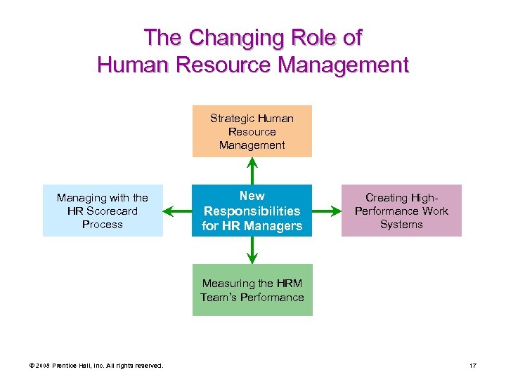 The Changing Role of Human Resource Management Strategic Human Resource Management Managing with the