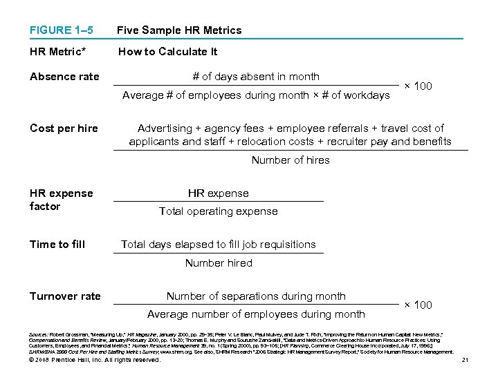 FIGURE 1– 5 Five Sample HR Metrics HR Metric* How to Calculate It Absence