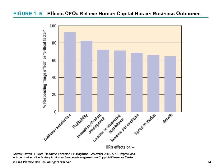 FIGURE 1– 6 Effects CFOs Believe Human Capital Has on Business Outcomes Source: Steven