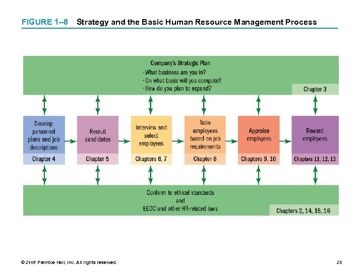 FIGURE 1– 8 Strategy and the Basic Human Resource Management Process © 2008 Prentice