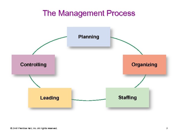 The Management Process Planning Controlling Leading © 2008 Prentice Hall, Inc. All rights reserved.
