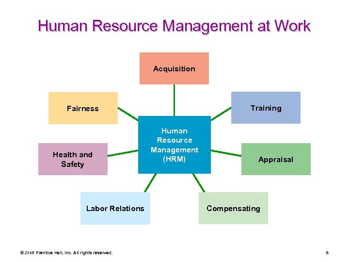 Human Resource Management at Work Acquisition Training Fairness Health and Safety Labor Relations ©
