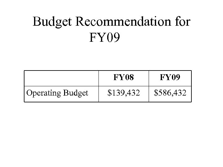 Budget Recommendation for FY 09 FY 08 Operating Budget FY 09 $139, 432 $586,