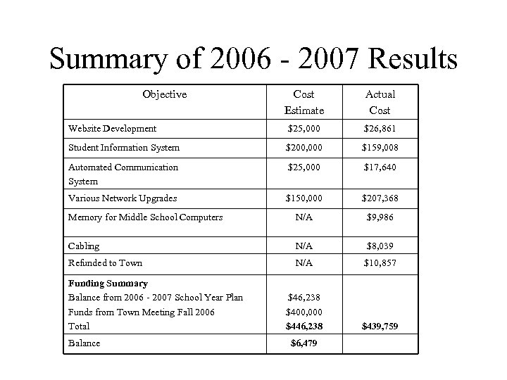 Summary of 2006 - 2007 Results Objective Cost Estimate Actual Cost Website Development $25,