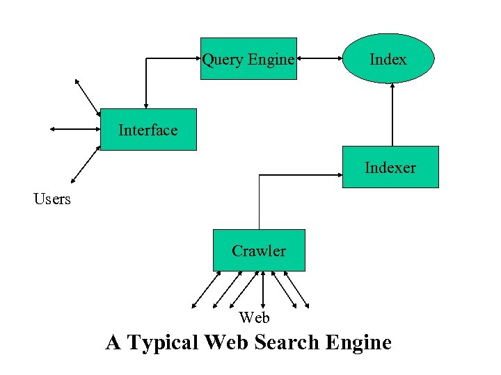 Query Engine Index Interface Indexer Users Crawler Web A Typical Web Search Engine 