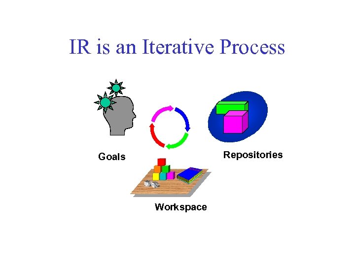 IR is an Iterative Process Repositories Goals Workspace 