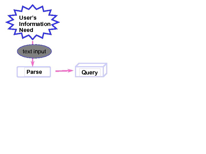 User’s Information Need text input Parse Query 