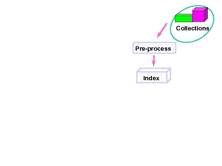 Collections Pre-process Index 