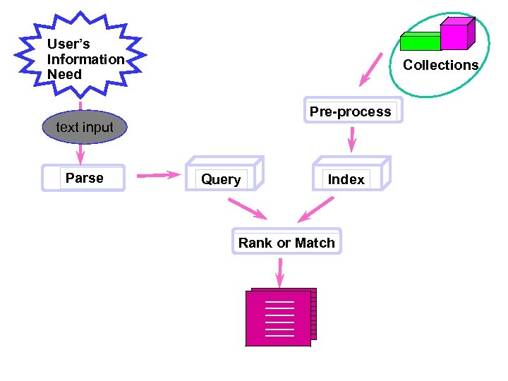 User’s Information Need Collections Pre-process text input Parse Query Index Rank or Match 