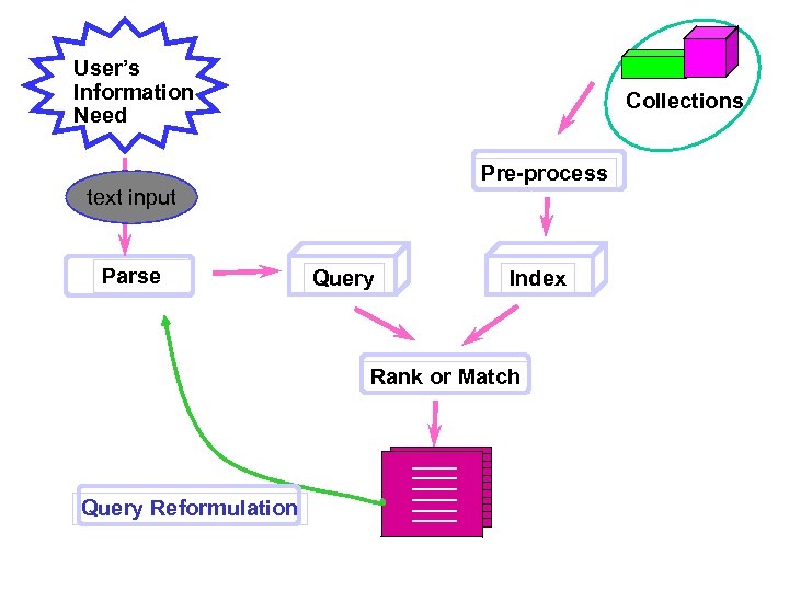 User’s Information Need Collections Pre-process text input Parse Query Index Rank or Match Query