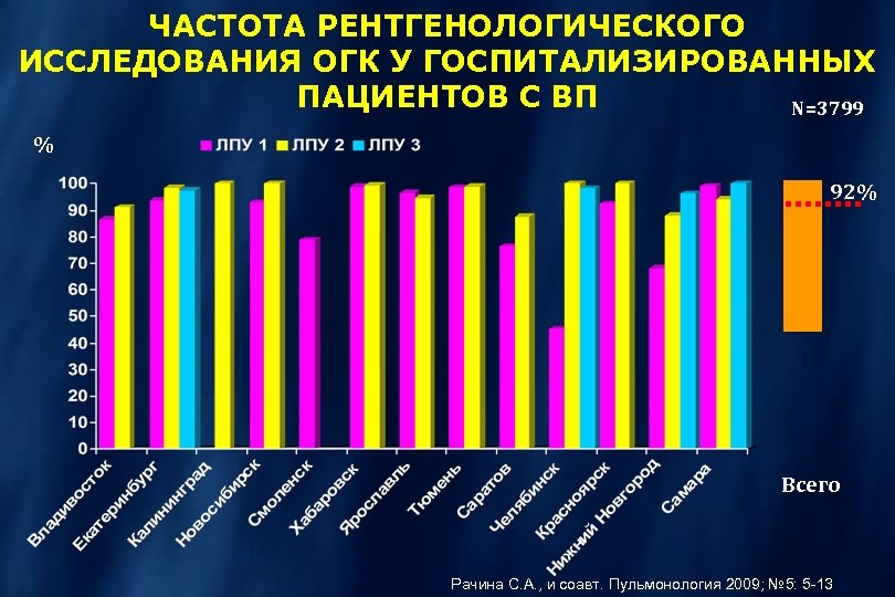 ЧАСТОТА РЕНТГЕНОЛОГИЧЕСКОГО ИССЛЕДОВАНИЯ ОГК У ГОСПИТАЛИЗИРОВАННЫХ ПАЦИЕНТОВ С ВП N=3799 % 92% Всего Рачина