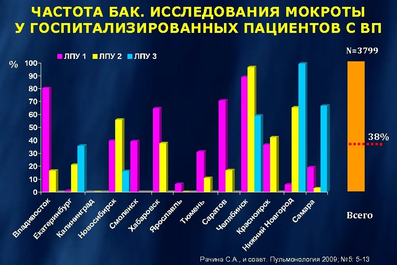 ЧАСТОТА БАК. ИССЛЕДОВАНИЯ МОКРОТЫ У ГОСПИТАЛИЗИРОВАННЫХ ПАЦИЕНТОВ С ВП N=3799 % 38% Всего Рачина