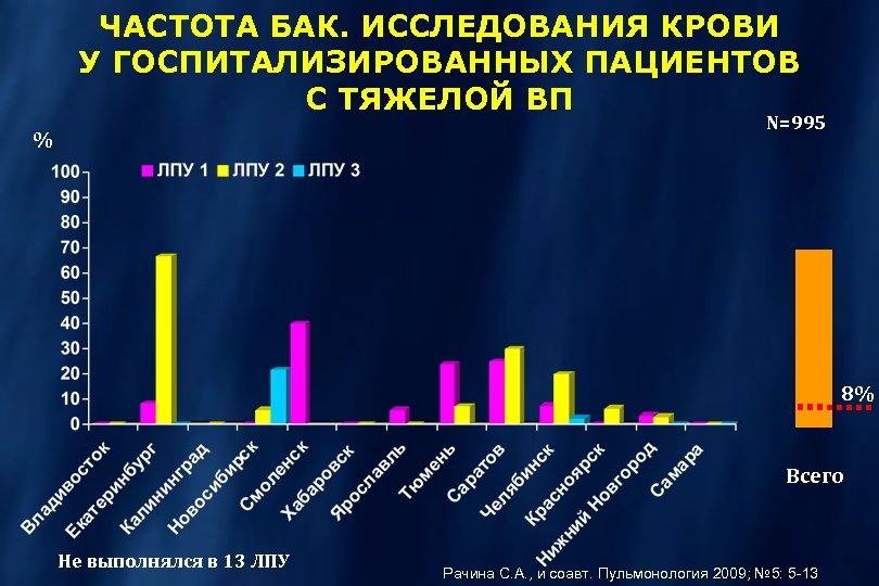 ЧАСТОТА БАК. ИССЛЕДОВАНИЯ КРОВИ У ГОСПИТАЛИЗИРОВАННЫХ ПАЦИЕНТОВ С ТЯЖЕЛОЙ ВП N=995 % 8% Всего