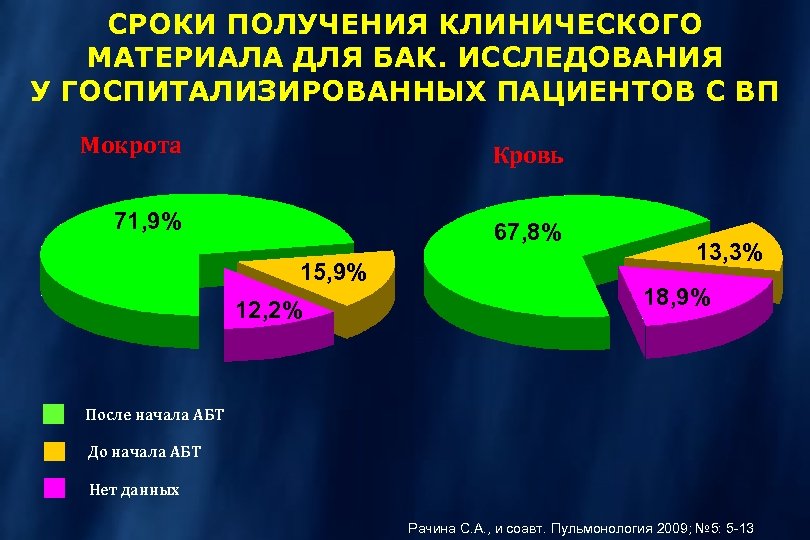 СРОКИ ПОЛУЧЕНИЯ КЛИНИЧЕСКОГО МАТЕРИАЛА ДЛЯ БАК. ИССЛЕДОВАНИЯ У ГОСПИТАЛИЗИРОВАННЫХ ПАЦИЕНТОВ С ВП Мокрота Кровь